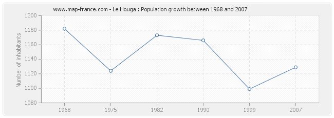 Population Le Houga